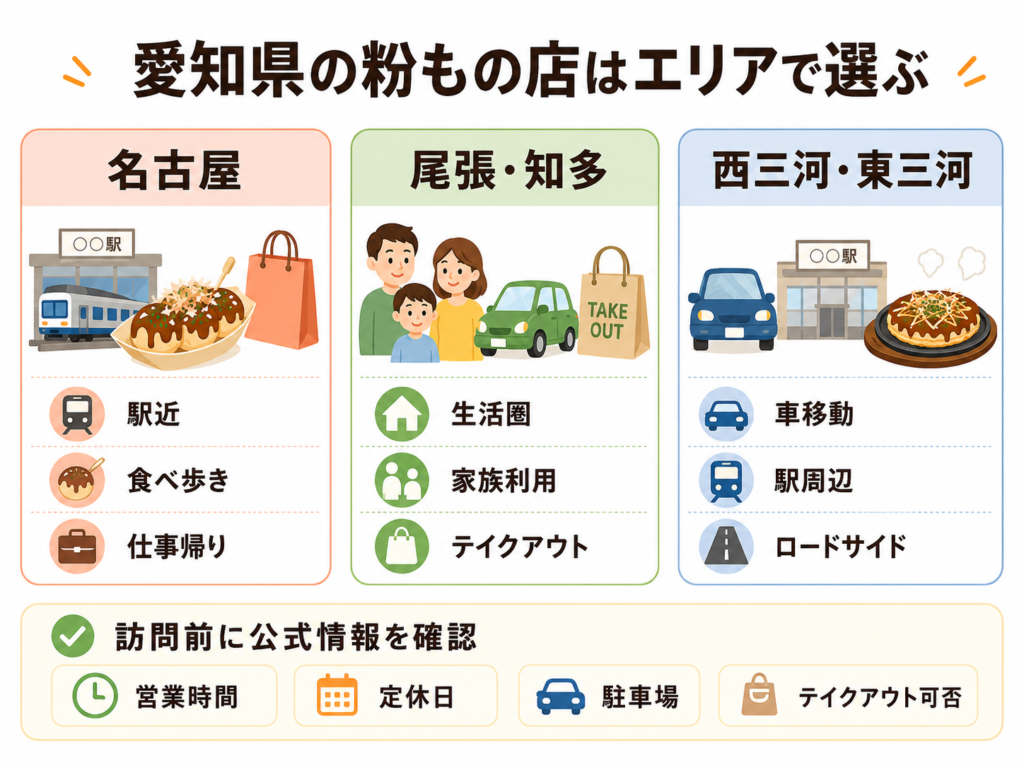 愛知県で粉もの店を探すときのエリア別の選び方を整理したインフォグラフィック