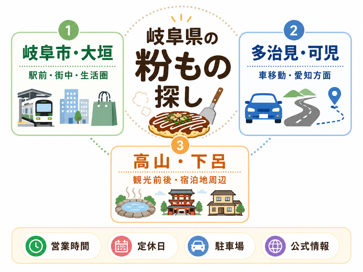 岐阜県で粉もの店を探すエリア別の考え方を整理したインフォグラフィック