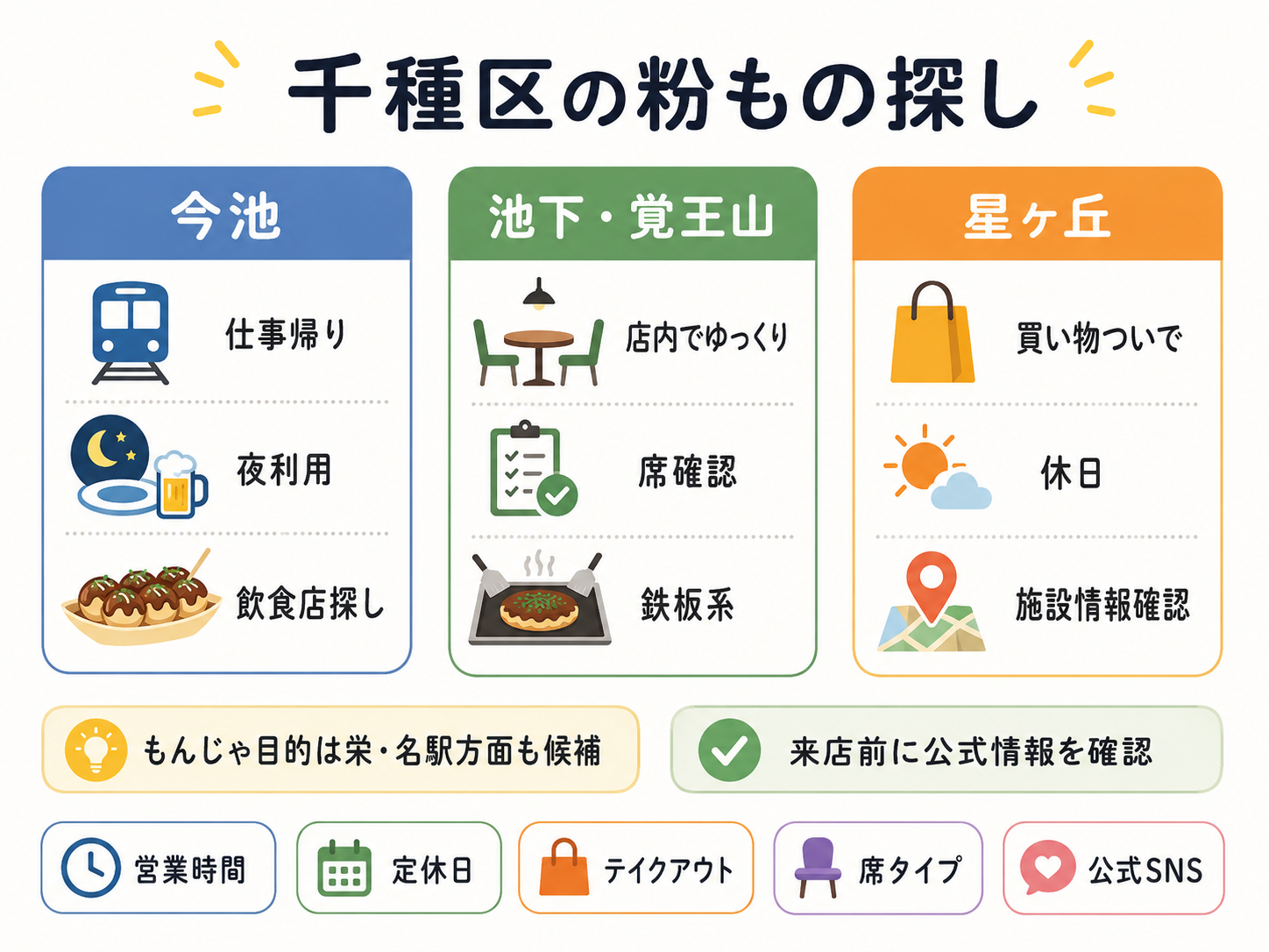 名古屋市千種区で粉ものを探すときの駅別・目的別ガイドを整理したインフォグラフィック