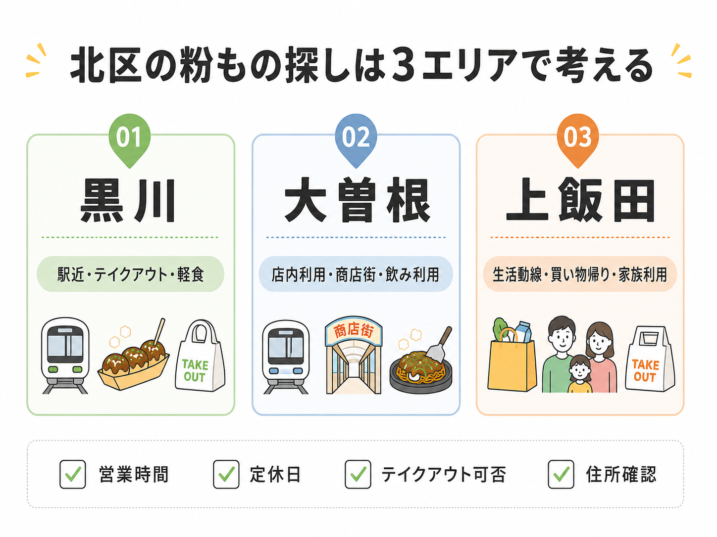 名古屋市北区で粉ものを探すときの黒川・大曽根・上飯田の使い分けを整理したインフォグラフィック