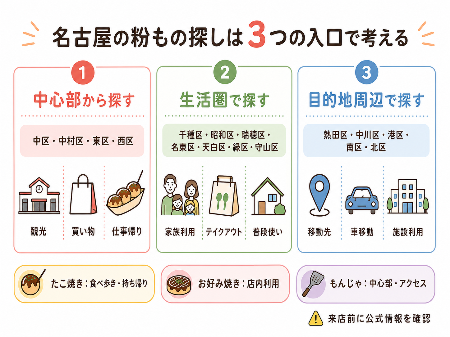 名古屋で粉もの店を探すときの中心部・生活圏・目的地周辺の選び方を整理したインフォグラフィック
