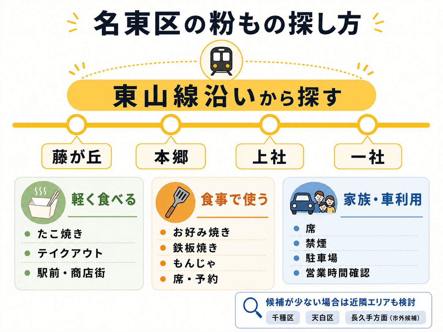 名古屋市名東区で粉もの店を探すときの駅・ジャンル・使い方を整理したインフォグラフィック