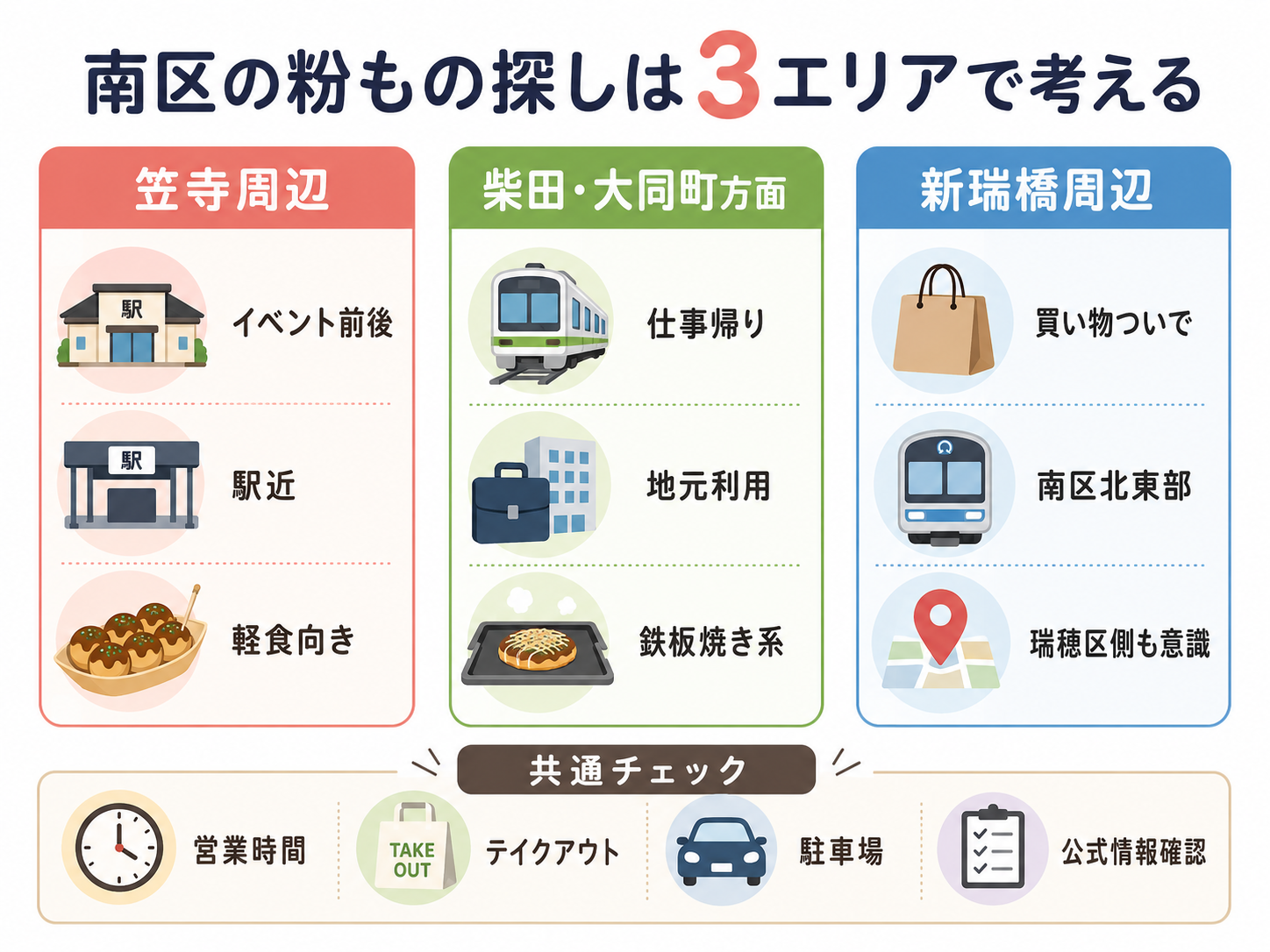 名古屋市南区で粉ものを探すときの笠寺・柴田・新瑞橋の使い分けを整理したインフォグラフィック