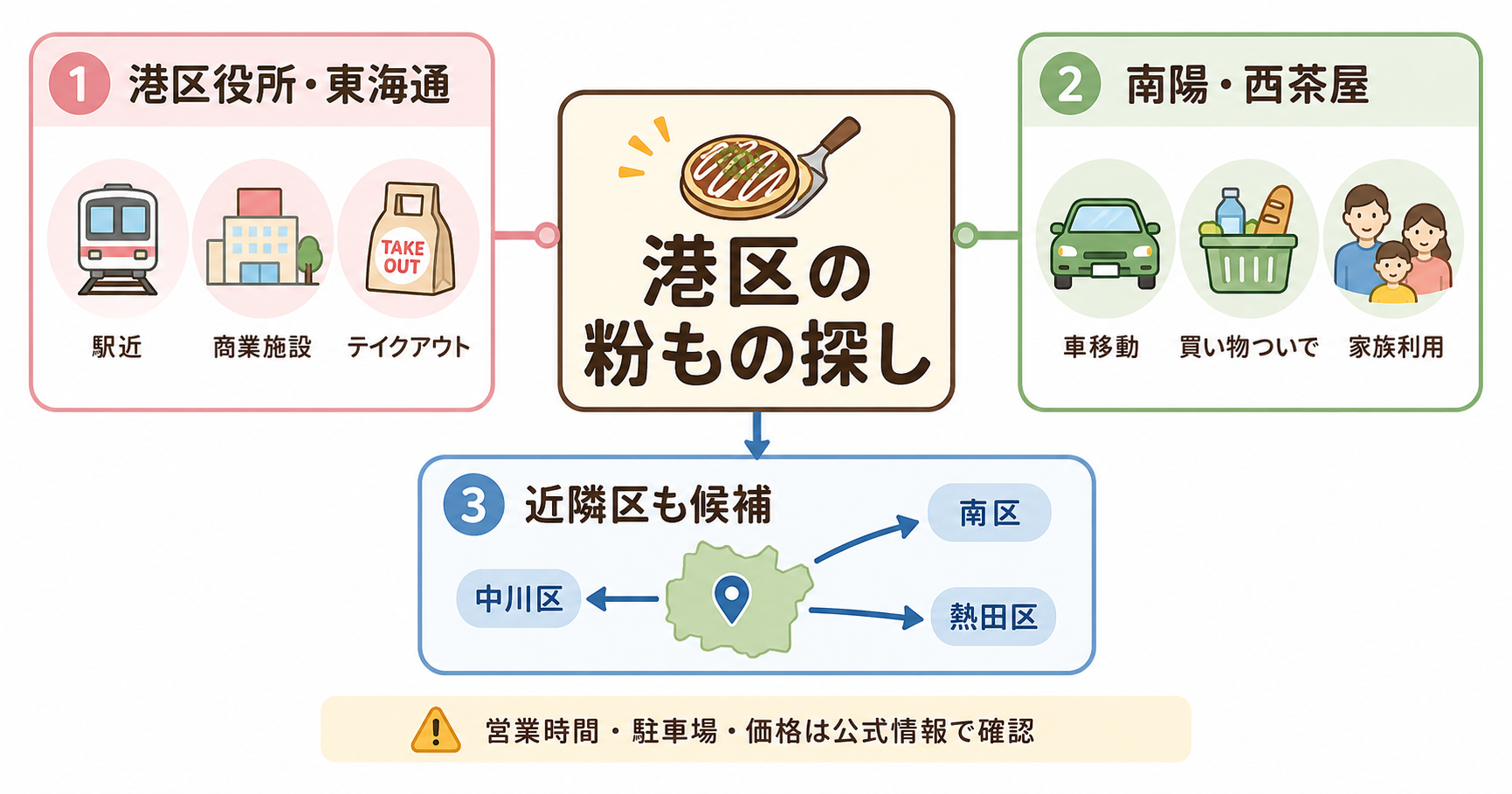 名古屋市港区で粉ものを探すときのエリア別ガイドを整理したインフォグラフィック