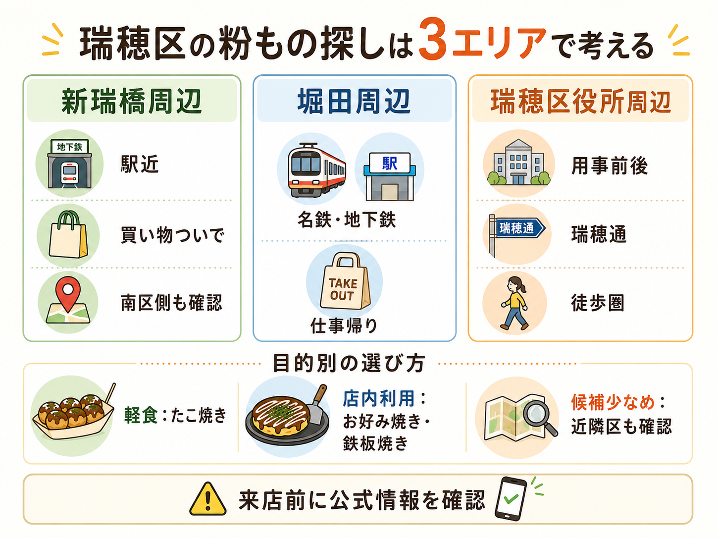 名古屋市瑞穂区で粉ものを探す3エリアを分かりやすく整理したインフォグラフィック