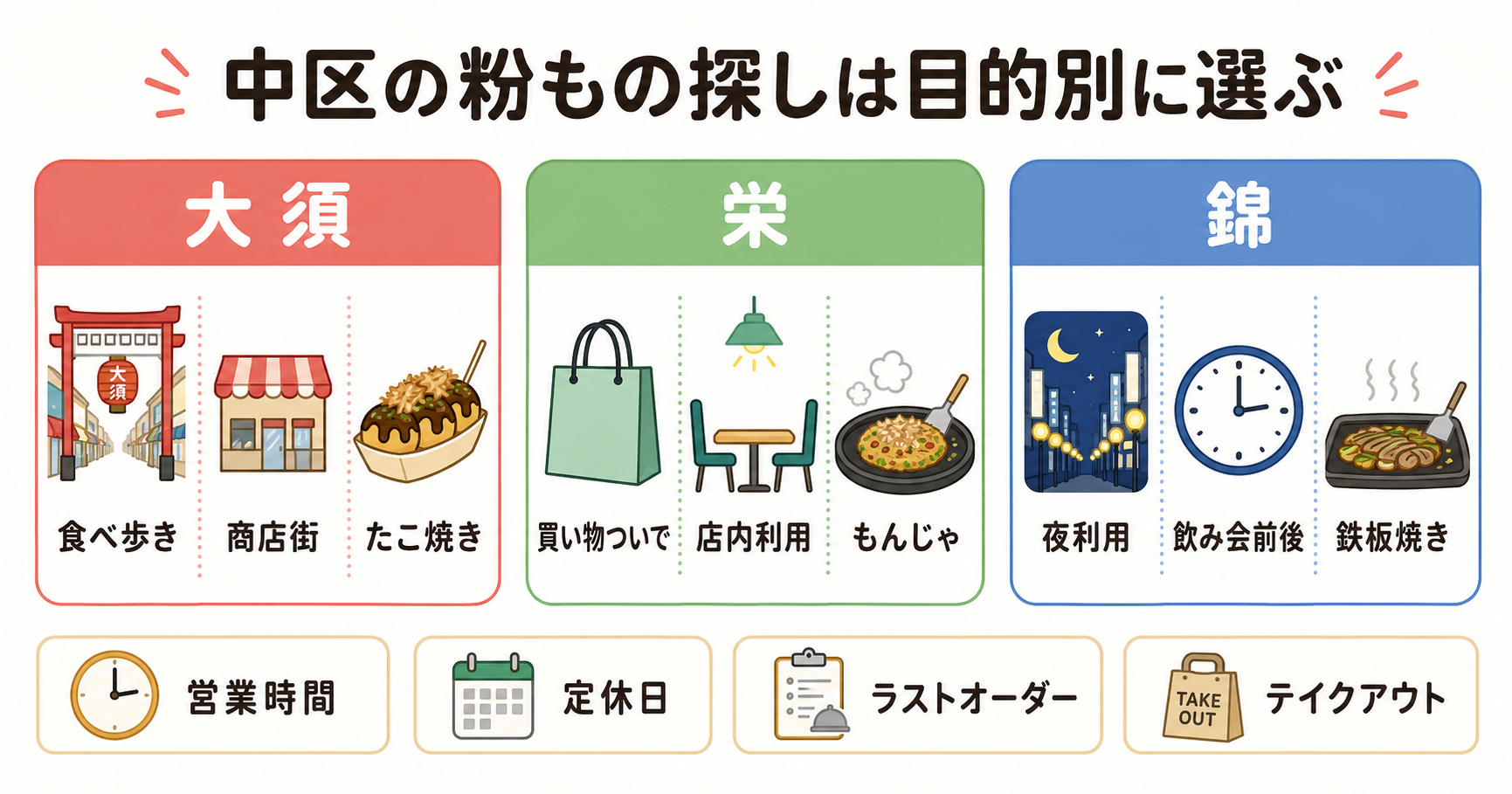 名古屋市中区で粉ものを探すときの大須・栄・錦の使い分けを整理したインフォグラフィック