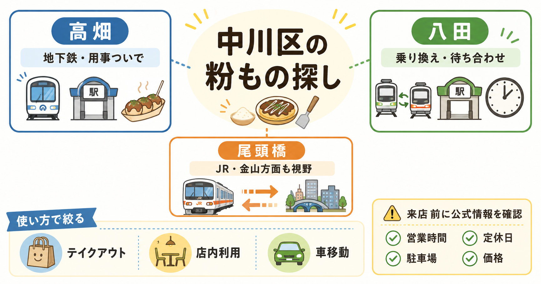 名古屋市中川区で粉ものを探すときのエリア別ポイントを整理したインフォグラフィック