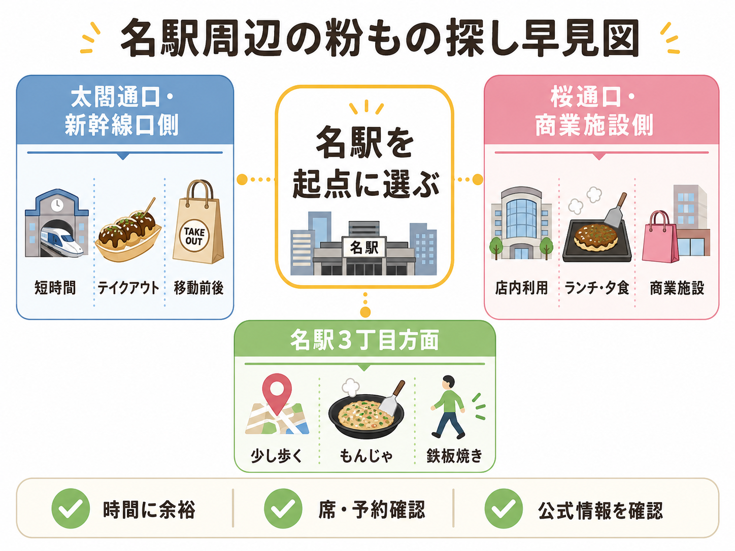 名古屋市中村区の名駅周辺で粉ものを探すエリア別ガイドのインフォグラフィック