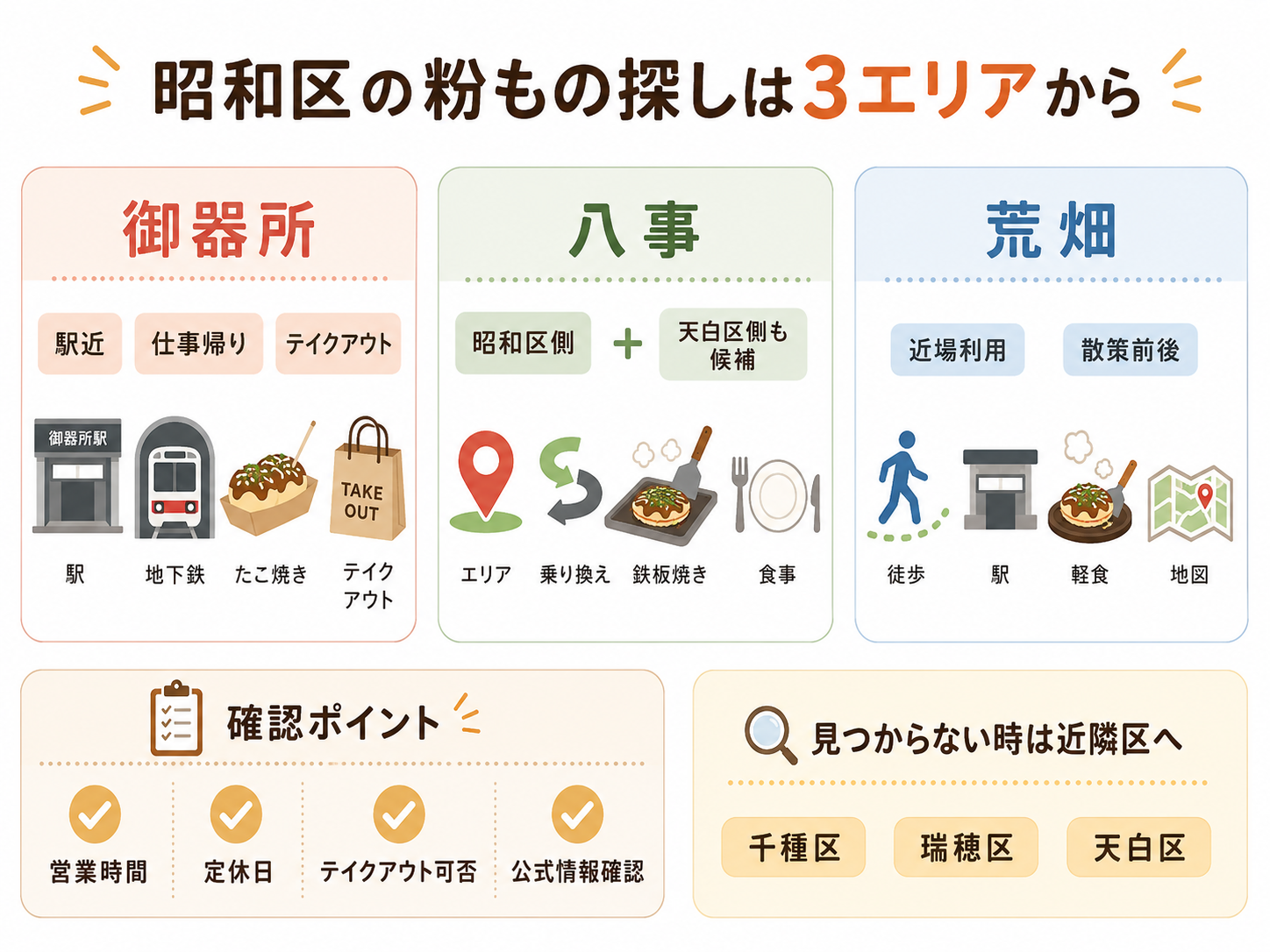 名古屋市昭和区で粉ものを探すエリア別ガイドを整理したインフォグラフィック