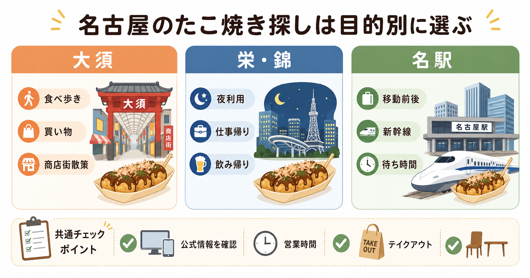 名古屋でたこ焼きを探すときの大須・栄・名駅の選び方を整理したインフォグラフィック